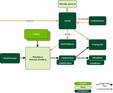 SIPL (Sensor Input Processing Library) Camera .
